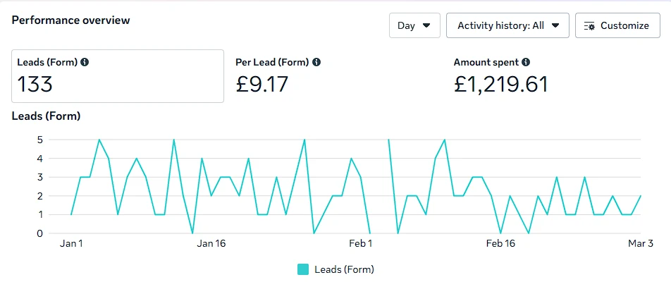 Meta Ads Manager: 133 form leads at £9.17 (about Rs 3,400) per lead