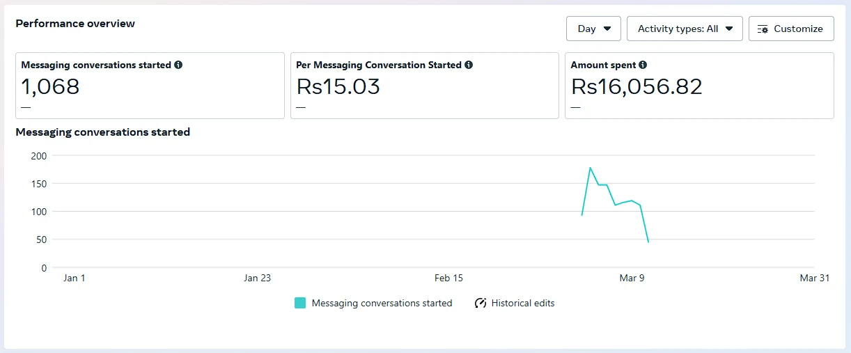 Meta Ads Manager: 1,068 messaging conversations started at Rs 15.03 each, Rs 16,056.82 spent