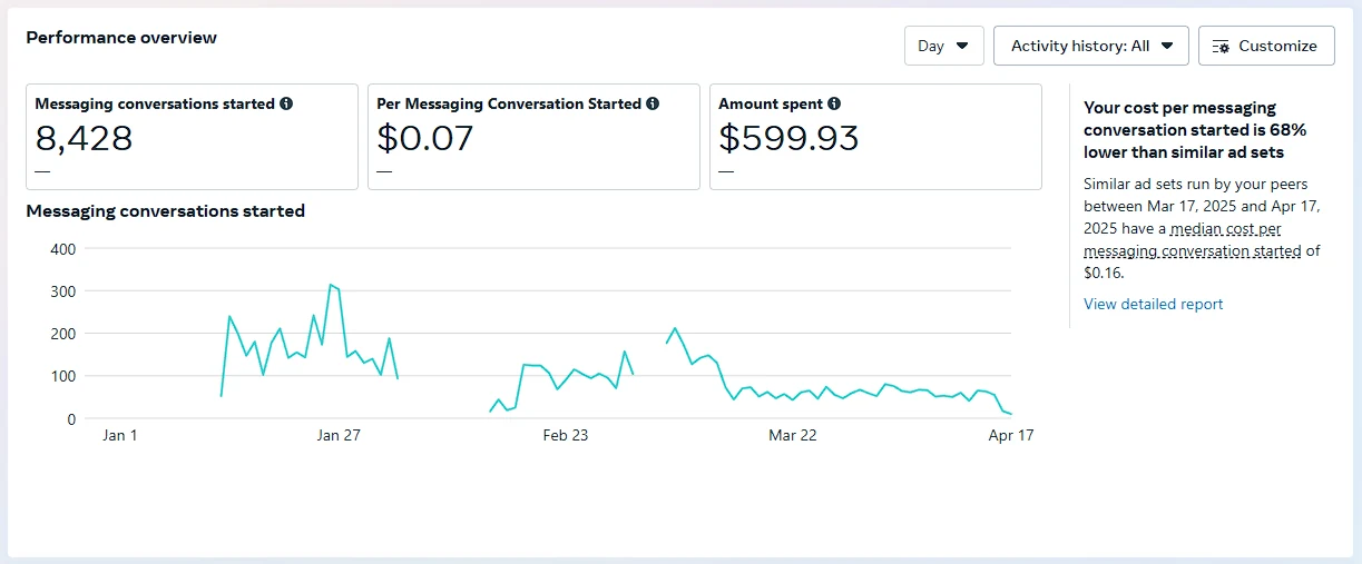 Meta Ads Manager: 8,428 messaging conversations started at US$0.07 (about Rs 20) each, 68% lower cost than similar ad sets